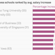 Image for article titled The business schools that give the biggest salary and career bumps